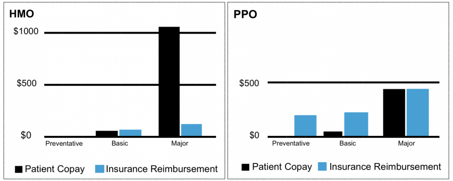 chart explaining dental coverage